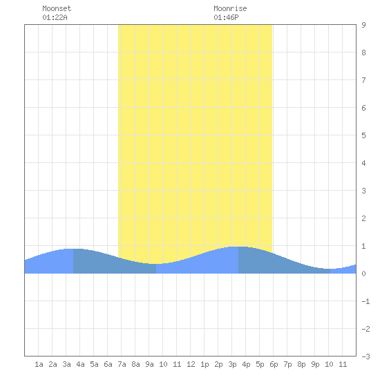 Puerto Real tide chart for Sunday, December 12, 2021
