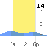 Puerto Real tide chart for Tuesday, December 14, 2021