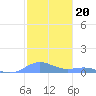Puerto Real tide chart for Monday, December 20, 2021