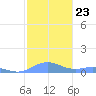 Puerto Real tide chart for Thursday, December 23, 2021