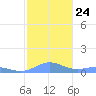Puerto Real tide chart for Friday, December 24, 2021