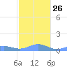 Puerto Real tide chart for Sunday, December 26, 2021