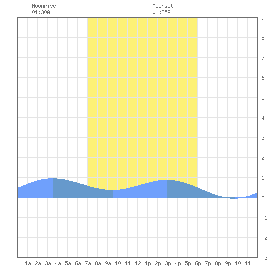 Puerto Real tide chart for Tuesday, December 28, 2021