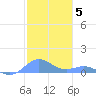 Puerto Real tide chart for Sunday, December 5, 2021