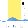 Puerto Real tide chart for Monday, December 6, 2021