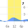 Puerto Real tide chart for Tuesday, December 7, 2021
