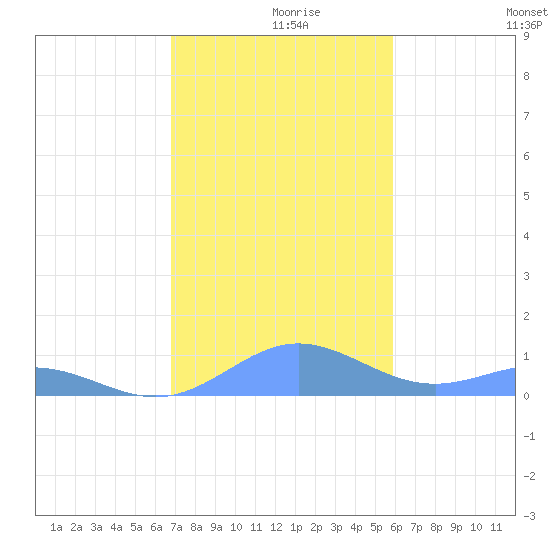 Puerto Real tide chart for Thursday, December 9, 2021