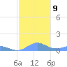 Puerto Real tide chart for Thursday, December 9, 2021