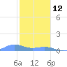 Puerto Real tide chart for Wednesday, January 12, 2022