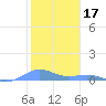 Puerto Real tide chart for Monday, January 17, 2022