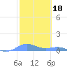 Puerto Real tide chart for Tuesday, January 18, 2022