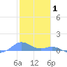 Puerto Real tide chart for Saturday, January 1, 2022
