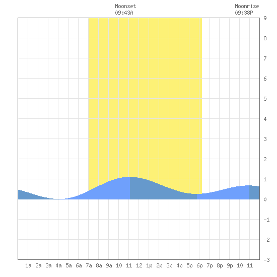Puerto Real tide chart for Friday, January 21, 2022