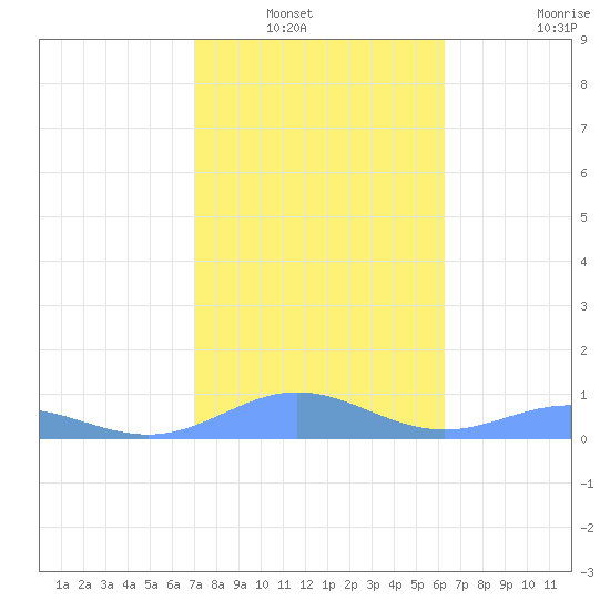 Puerto Real tide chart for Saturday, January 22, 2022