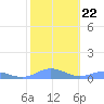 Puerto Real tide chart for Saturday, January 22, 2022
