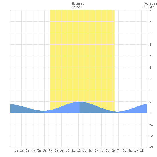Puerto Real tide chart for Sunday, January 23, 2022