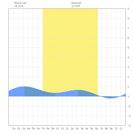 Puerto Real tide chart for Wednesday, January 26, 2022