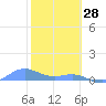 Puerto Real tide chart for Friday, January 28, 2022