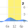 Puerto Real tide chart for Sunday, January 2, 2022