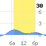Puerto Real tide chart for Sunday, January 30, 2022