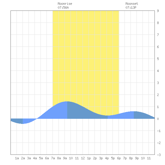 Puerto Real tide chart for Monday, January 3, 2022