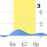 Puerto Real tide chart for Monday, January 3, 2022