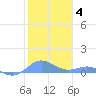 Puerto Real tide chart for Tuesday, January 4, 2022