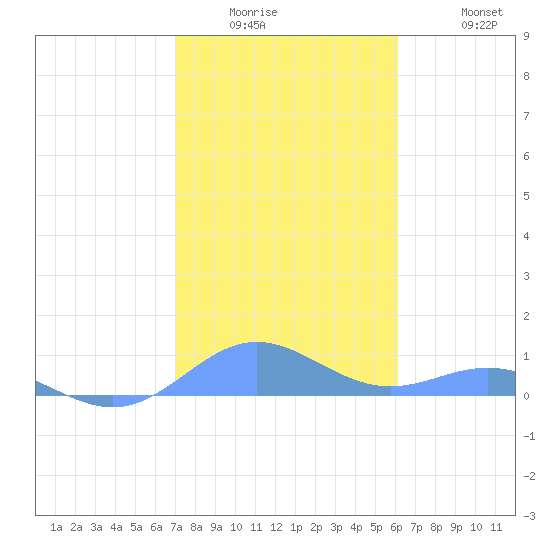 Puerto Real tide chart for Wednesday, January 5, 2022