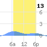 Puerto Real tide chart for Sunday, February 13, 2022