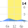 Puerto Real tide chart for Monday, February 14, 2022