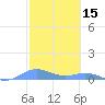 Puerto Real tide chart for Tuesday, February 15, 2022