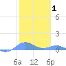 Puerto Real tide chart for Tuesday, February 1, 2022