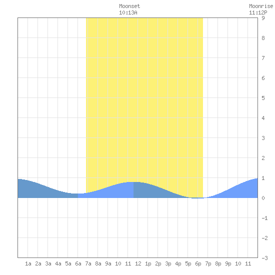 Puerto Real tide chart for Monday, February 21, 2022