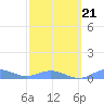 Puerto Real tide chart for Monday, February 21, 2022