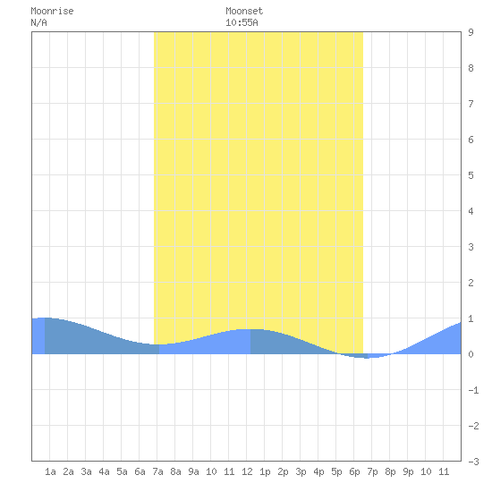 Puerto Real tide chart for Tuesday, February 22, 2022