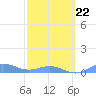 Puerto Real tide chart for Tuesday, February 22, 2022