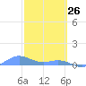 Puerto Real tide chart for Saturday, February 26, 2022