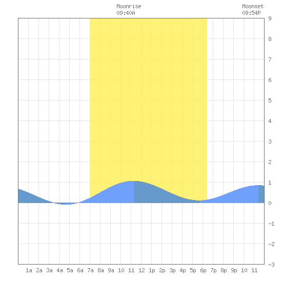 Puerto Real tide chart for Friday, February 4, 2022