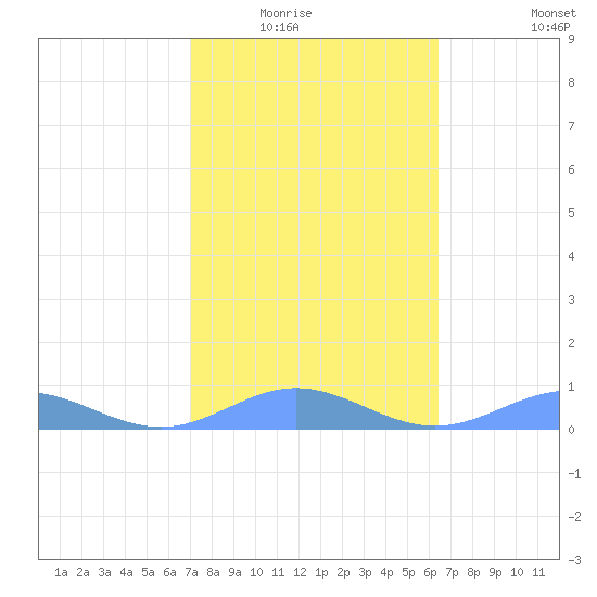 Puerto Real tide chart for Saturday, February 5, 2022