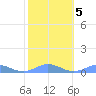 Puerto Real tide chart for Saturday, February 5, 2022