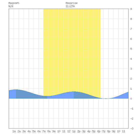 Puerto Real tide chart for Monday, February 7, 2022