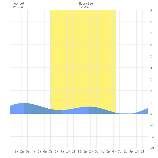 Puerto Real tide chart for Tuesday, February 8, 2022