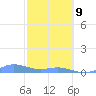 Puerto Real tide chart for Wednesday, February 9, 2022