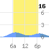 Puerto Real tide chart for Wednesday, March 16, 2022