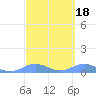 Puerto Real tide chart for Friday, March 18, 2022