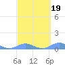 Puerto Real tide chart for Saturday, March 19, 2022