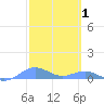 Puerto Real tide chart for Tuesday, March 1, 2022