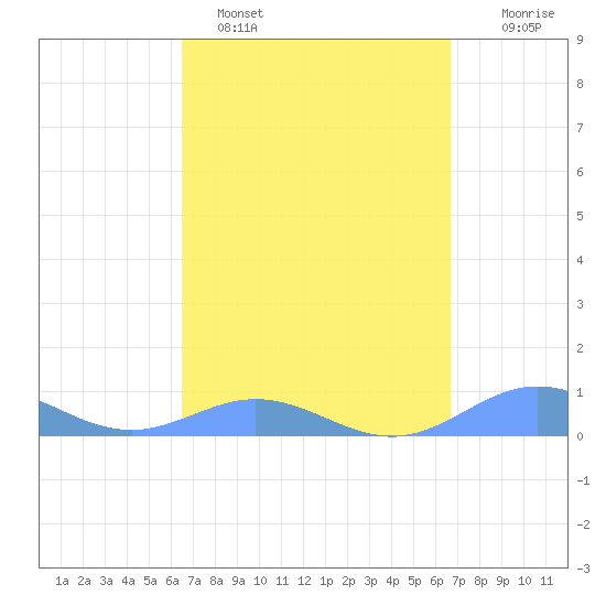 Puerto Real tide chart for Sunday, March 20, 2022