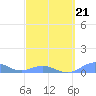 Puerto Real tide chart for Monday, March 21, 2022