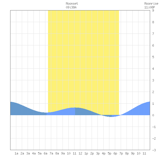 Puerto Real tide chart for Tuesday, March 22, 2022